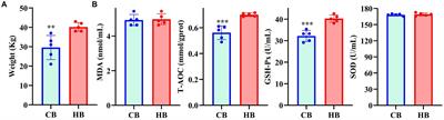 Impact of weight variation on the microbiome of yak dams and calves